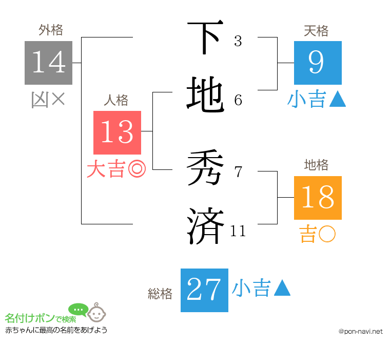 下地 秀済さんの姓名判断結果