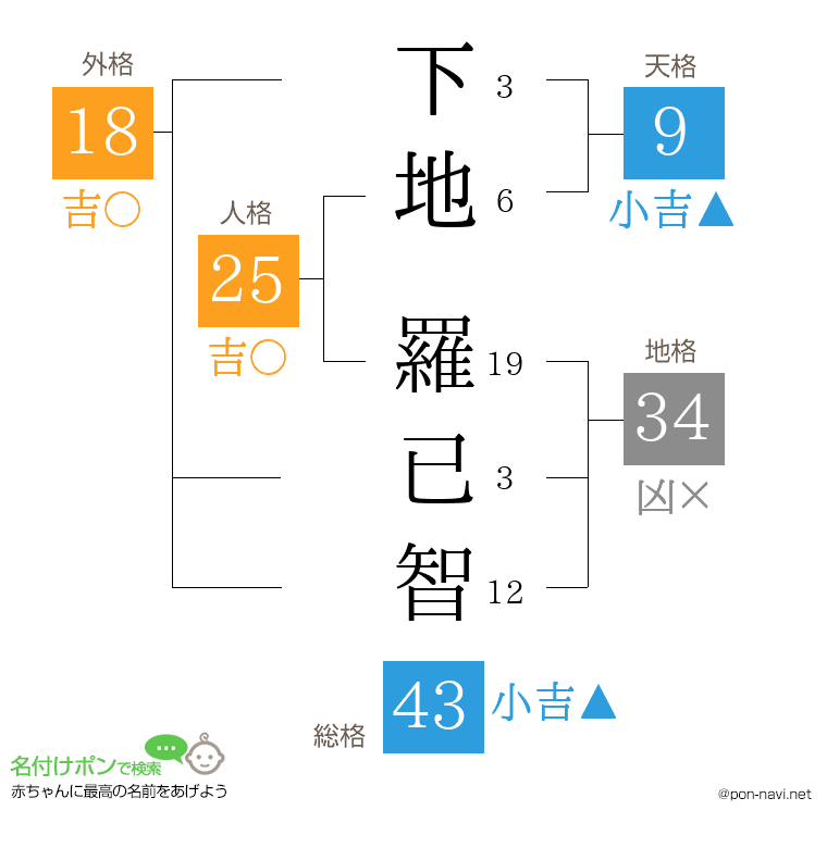 下地 羅已智さんの姓名判断結果