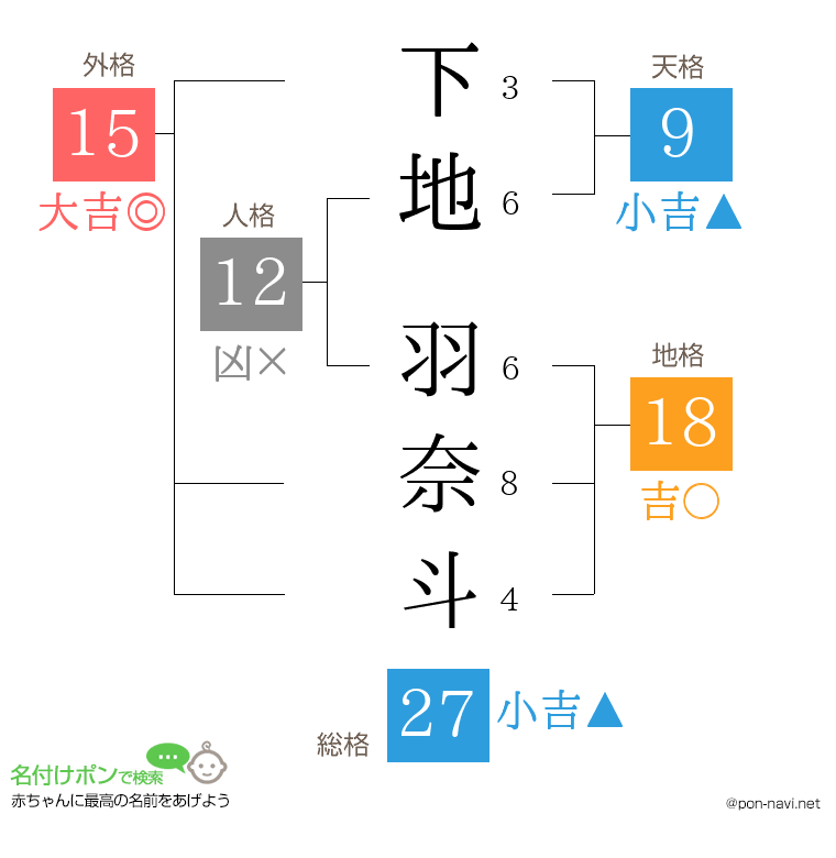 下地 羽奈斗さんの姓名判断結果