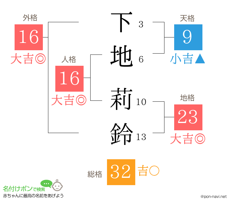 下地 莉鈴さんの姓名判断結果