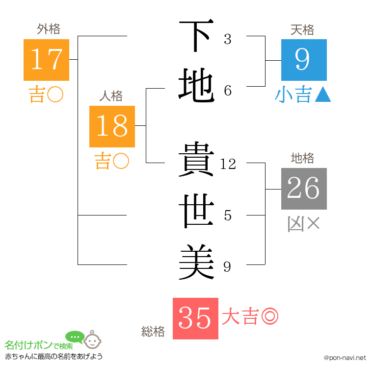 下地 貴世美さんの姓名判断結果