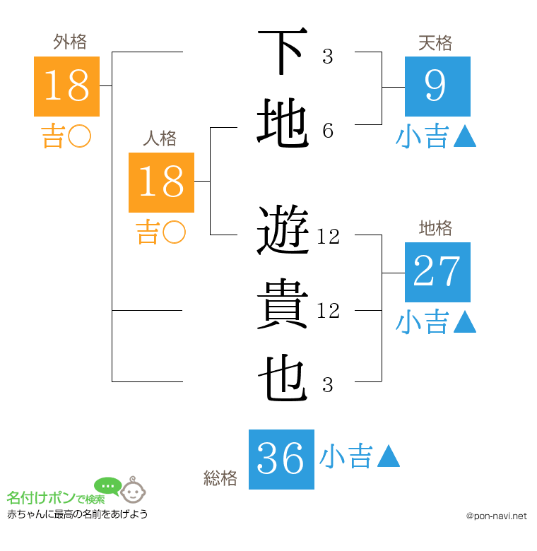 下地 遊貴也さんの姓名判断結果