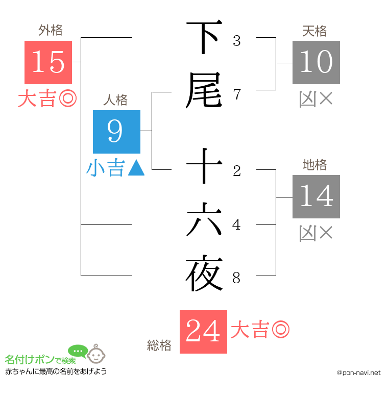 下尾 十六夜さんの姓名判断結果