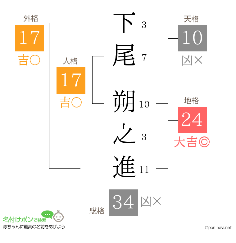 下尾 朔之進さんの姓名判断結果