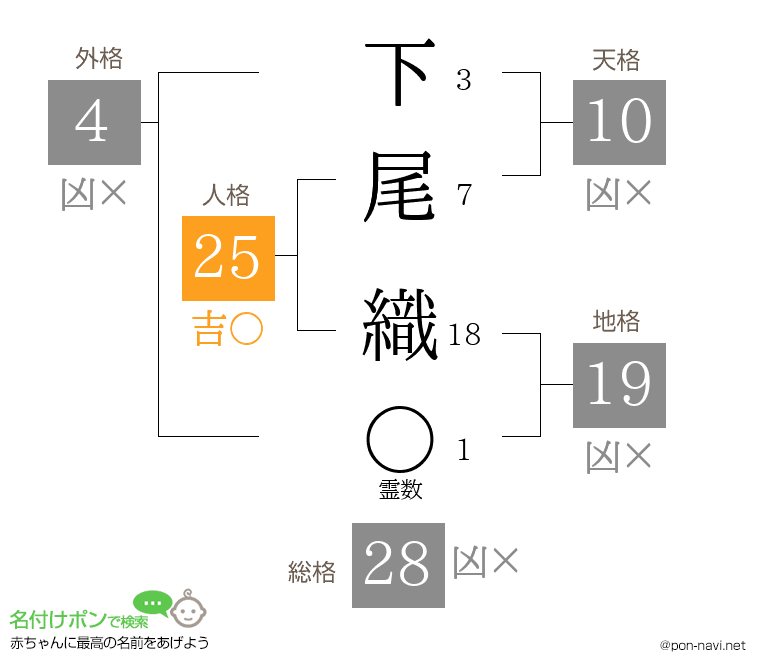 下尾 織さんの姓名判断結果