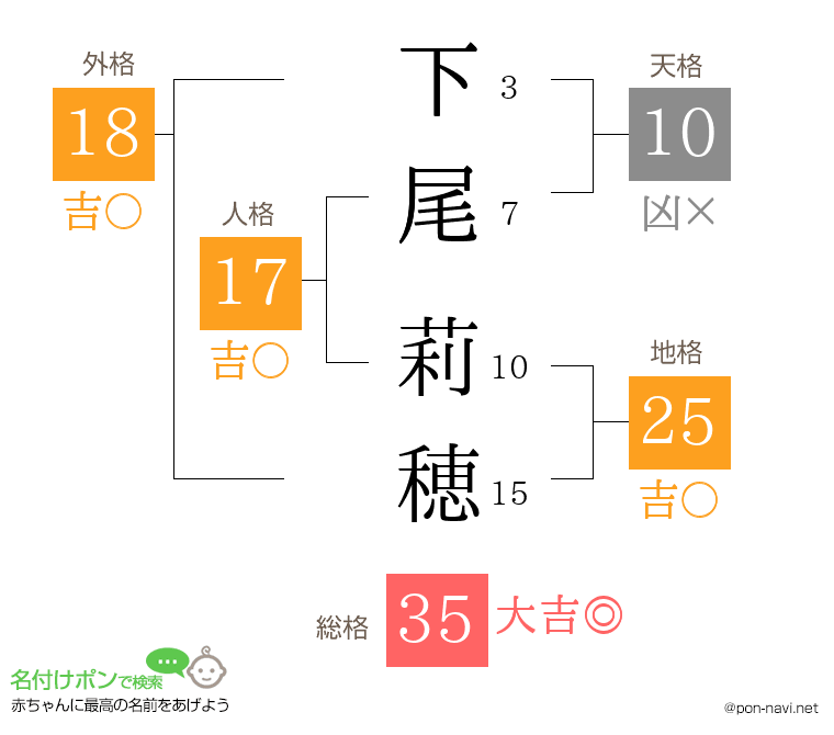下尾 莉穂さんの姓名判断結果