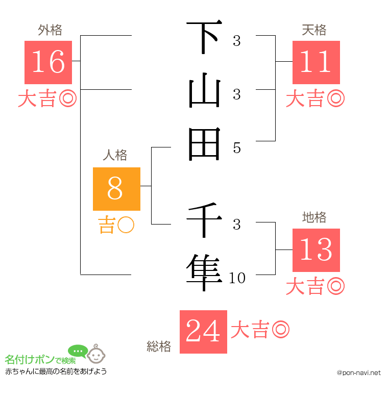 下山田 千隼さんの姓名判断結果