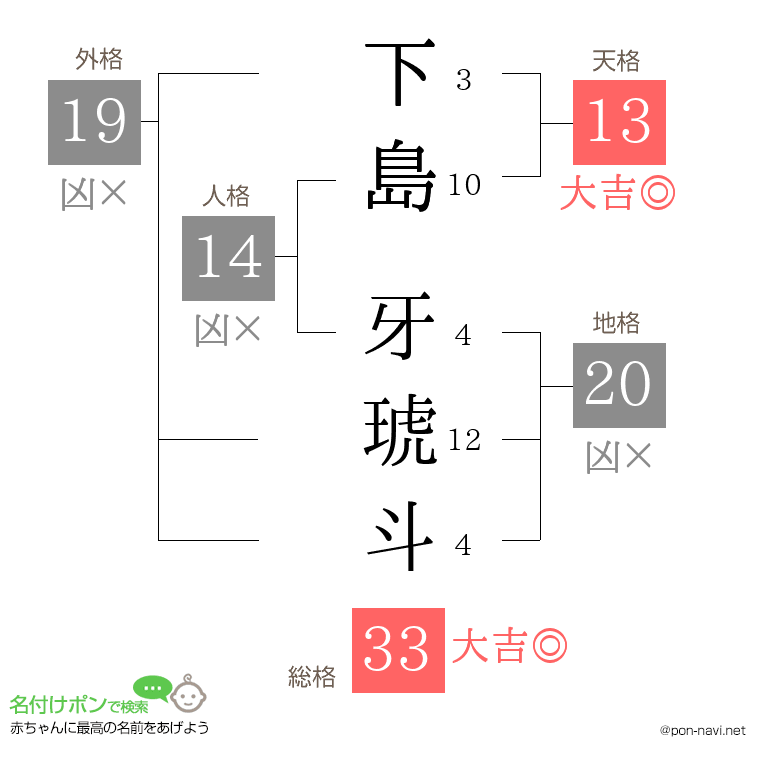 下島 牙琥斗さんの姓名判断結果