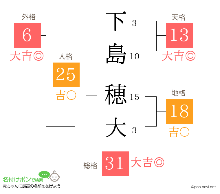 下島 穂大さんの姓名判断結果