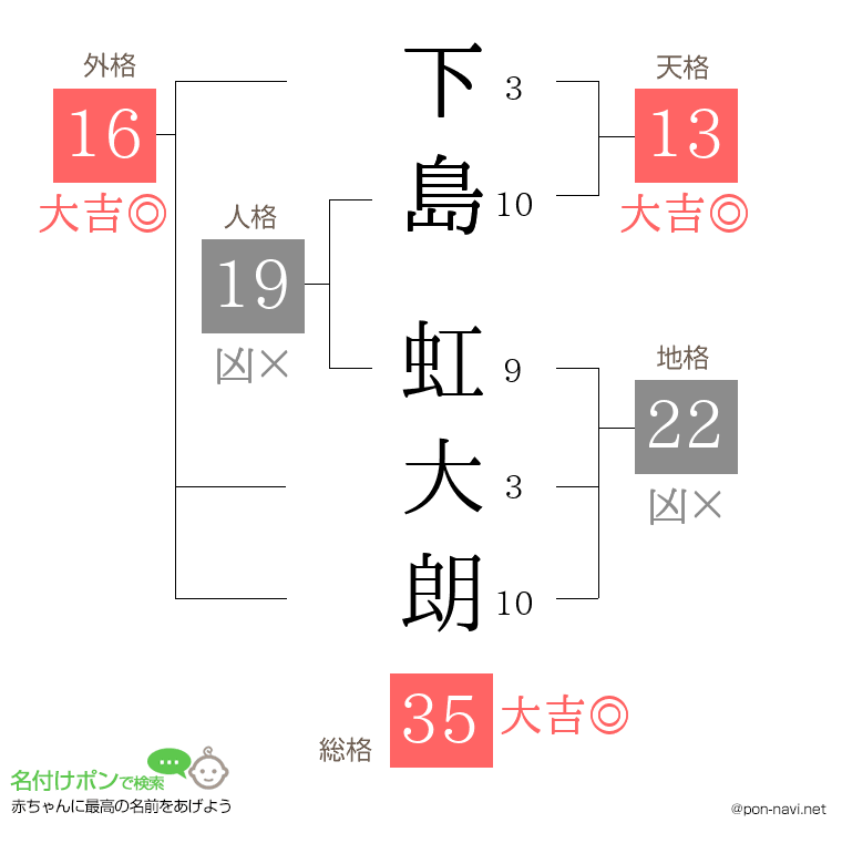 下島 虹大朗さんの姓名判断結果
