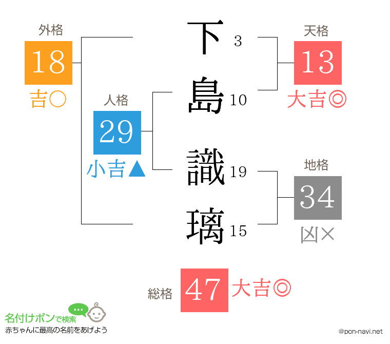 下島 識璃さんの姓名判断結果