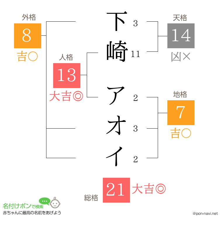 下崎 アオイさんの姓名判断結果