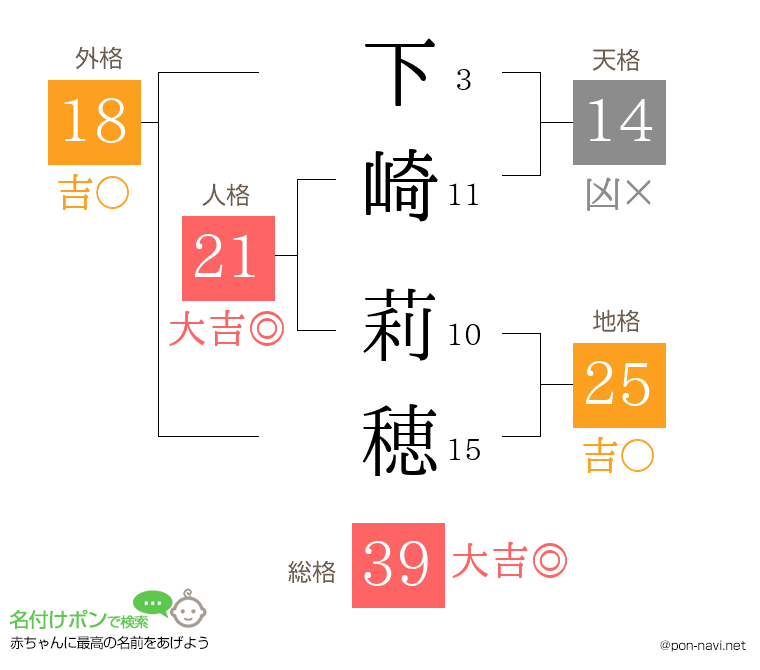 下崎 莉穂さんの姓名判断結果