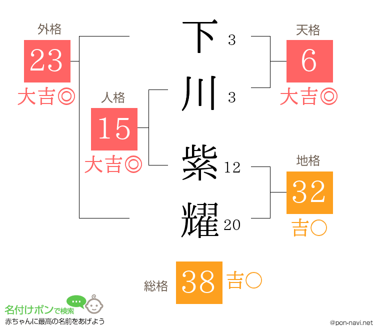 下川 紫耀さんの姓名判断結果