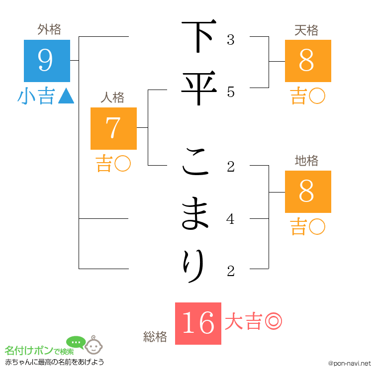 下平 こまりさんの姓名判断結果