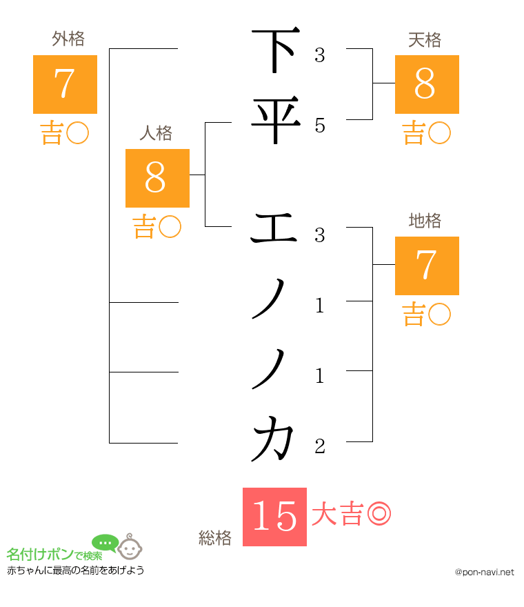 下平 エノノカさんの姓名判断結果