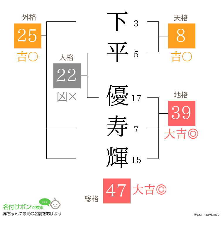 下平 優寿輝さんの姓名判断結果