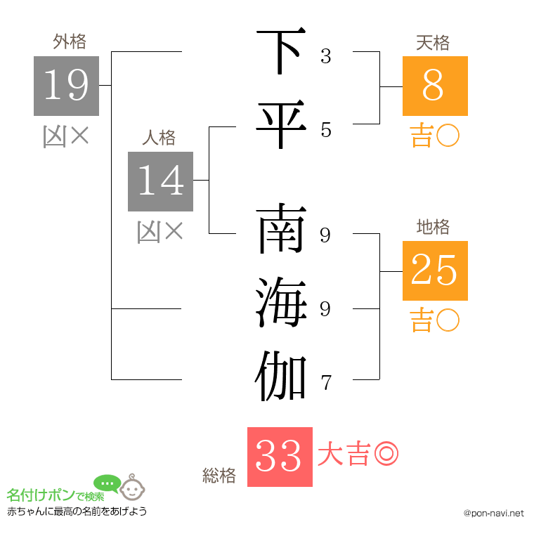 下平 南海伽さんの姓名判断結果
