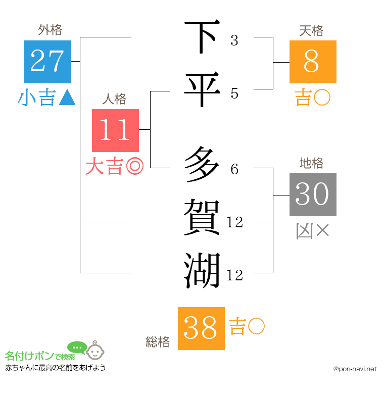 下平 多賀湖さんの姓名判断結果