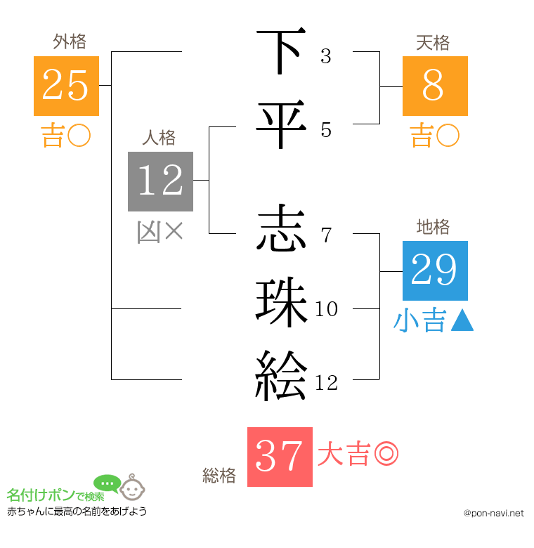 下平 志珠絵さんの姓名判断結果