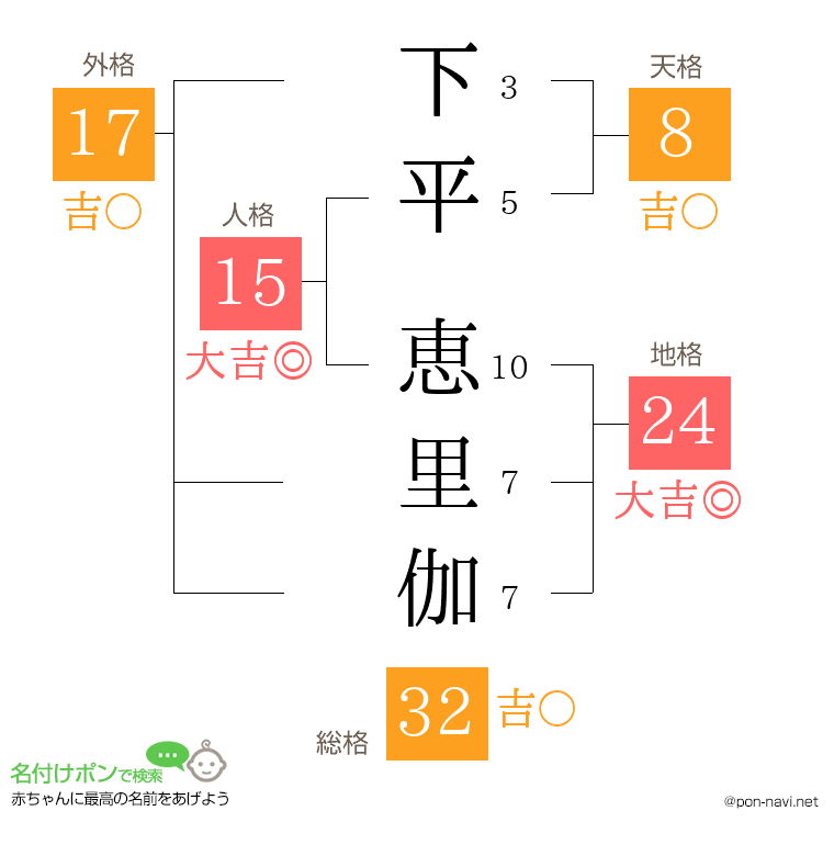 下平 恵里伽さんの姓名判断結果