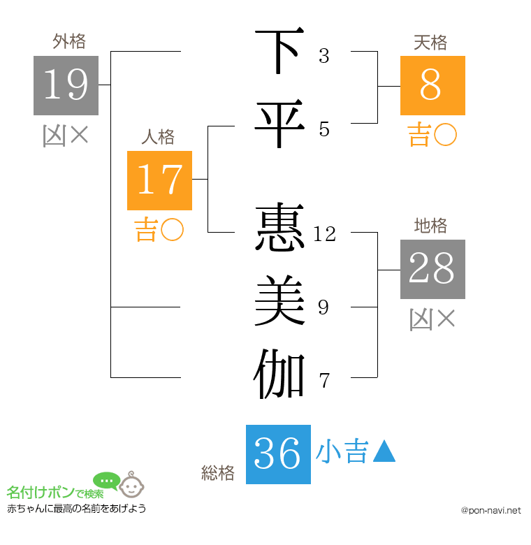 下平 惠美伽さんの姓名判断結果