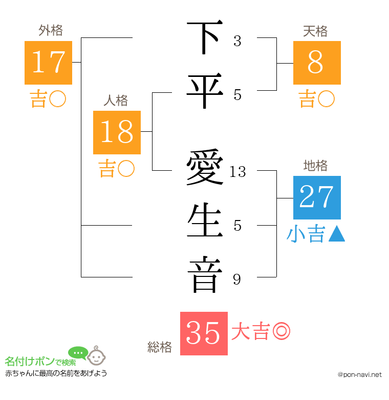 下平 愛生音さんの姓名判断結果