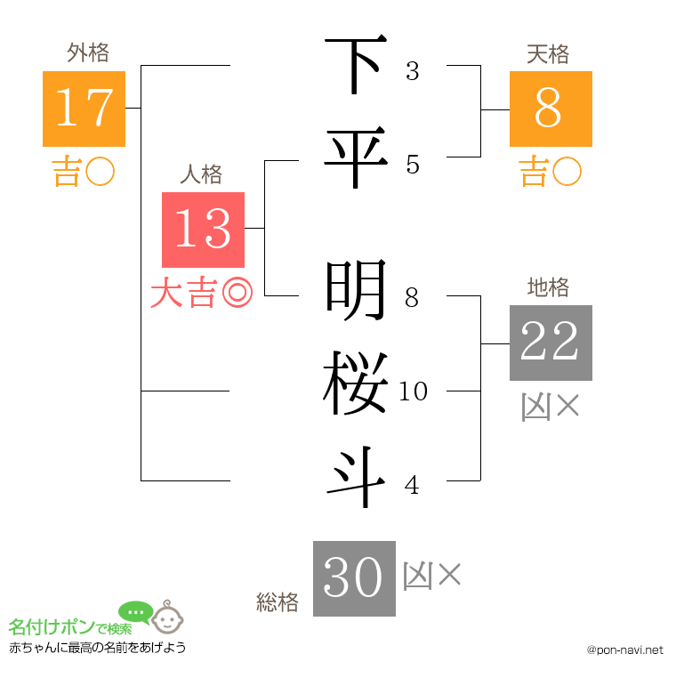 下平 明桜斗さんの姓名判断結果