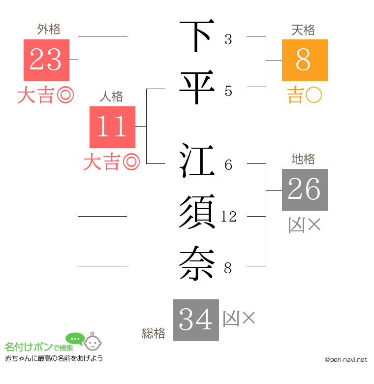 下平 江須奈さんの姓名判断結果