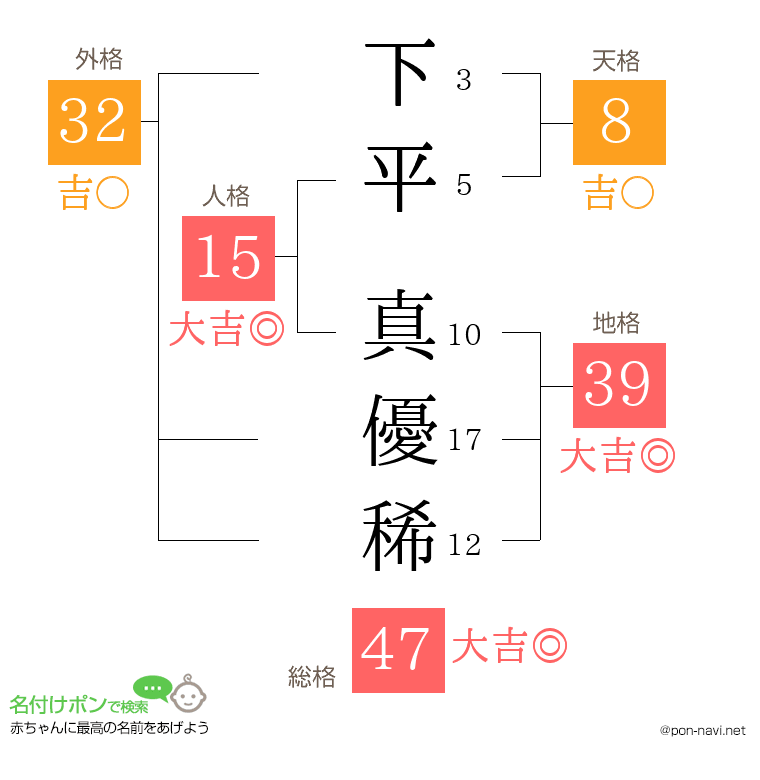 下平 真優稀さんの姓名判断結果