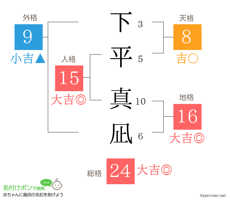 下平 真凪さんの姓名判断結果