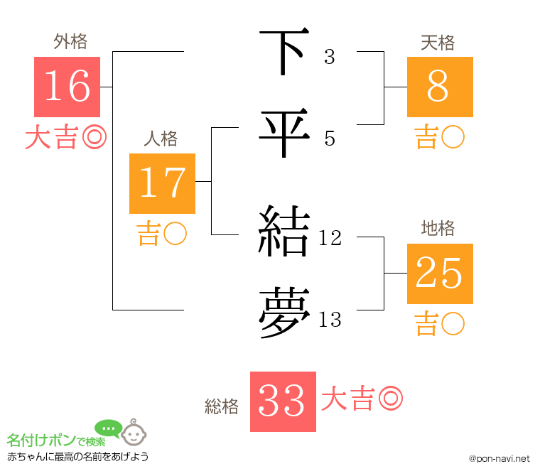 下平 結夢さんの姓名判断結果
