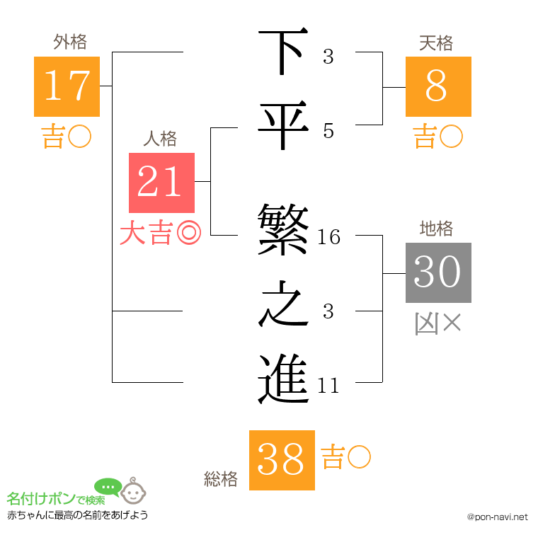 下平 繁之進さんの姓名判断結果