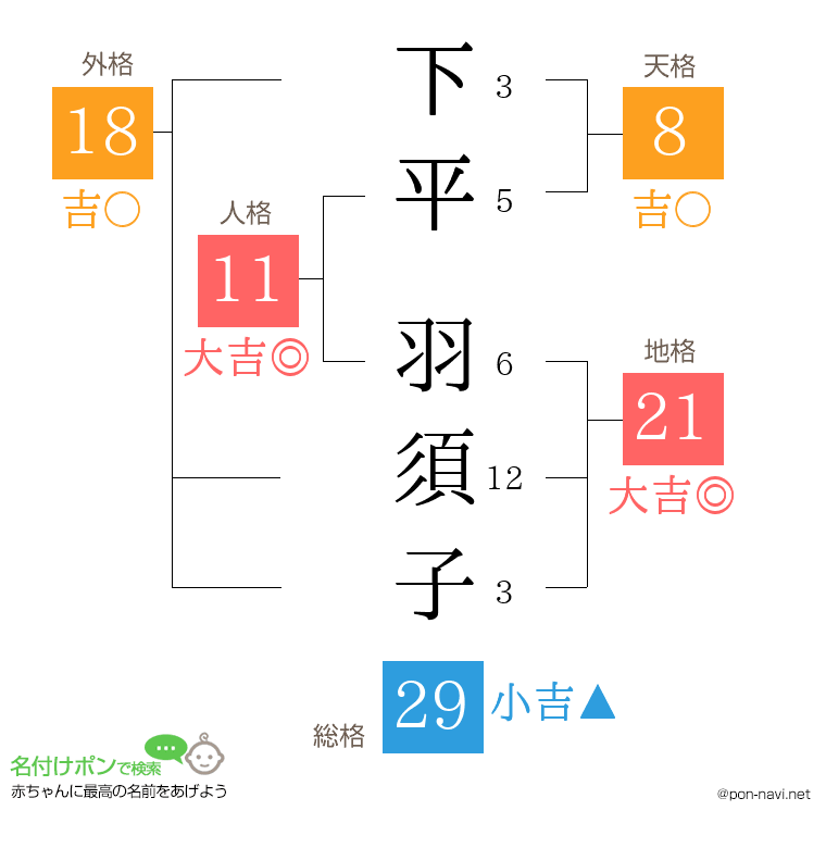 下平 羽須子さんの姓名判断結果
