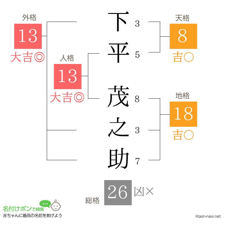 下平 茂之助さんの姓名判断結果