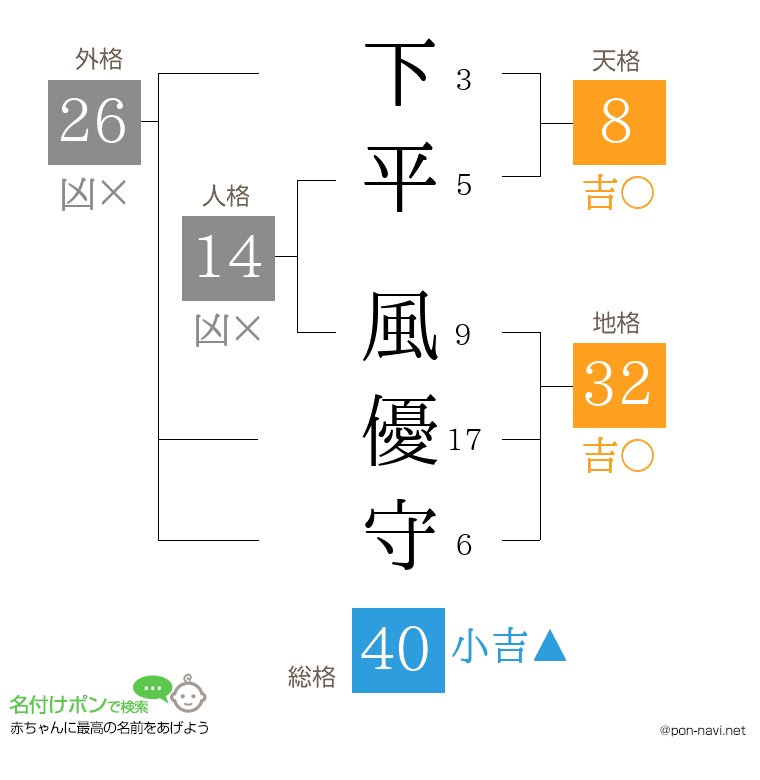 下平 風優守さんの姓名判断結果