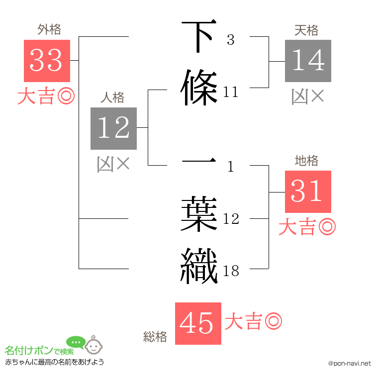下條 一葉織さんの姓名判断結果