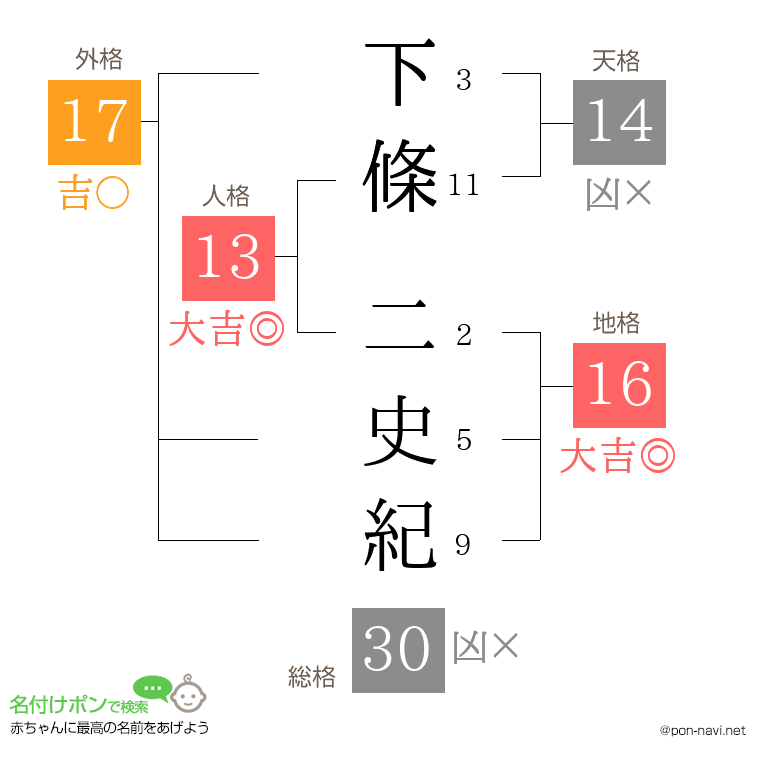 下條 二史紀さんの姓名判断結果
