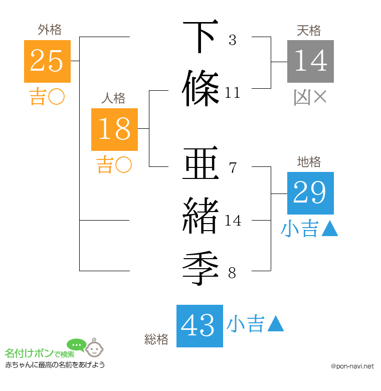 下條 亜緒季さんの姓名判断結果