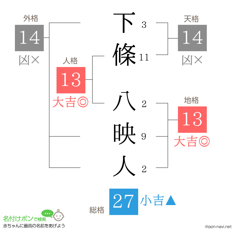 下條 八映人さんの姓名判断結果