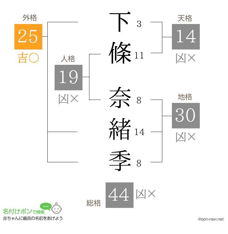 下條 奈緒季さんの姓名判断結果