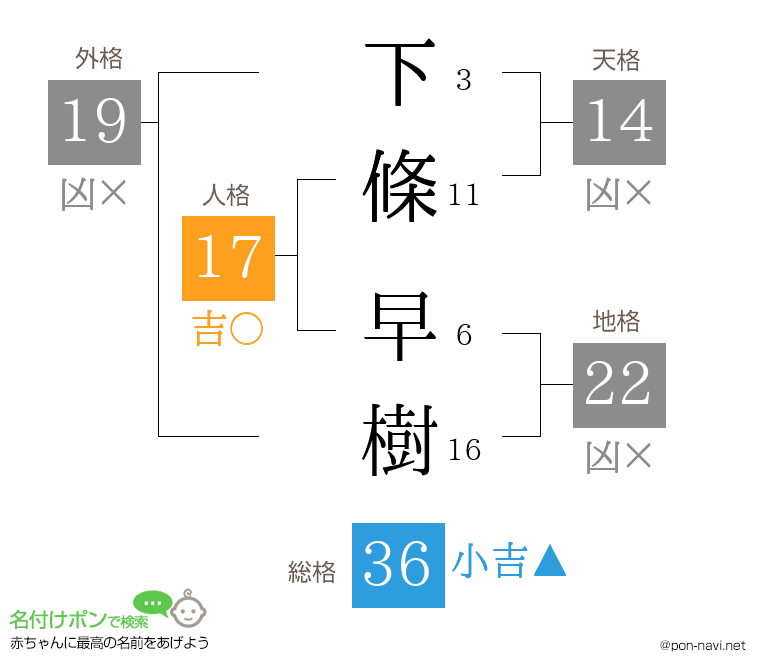 下條 早樹さんの姓名判断結果