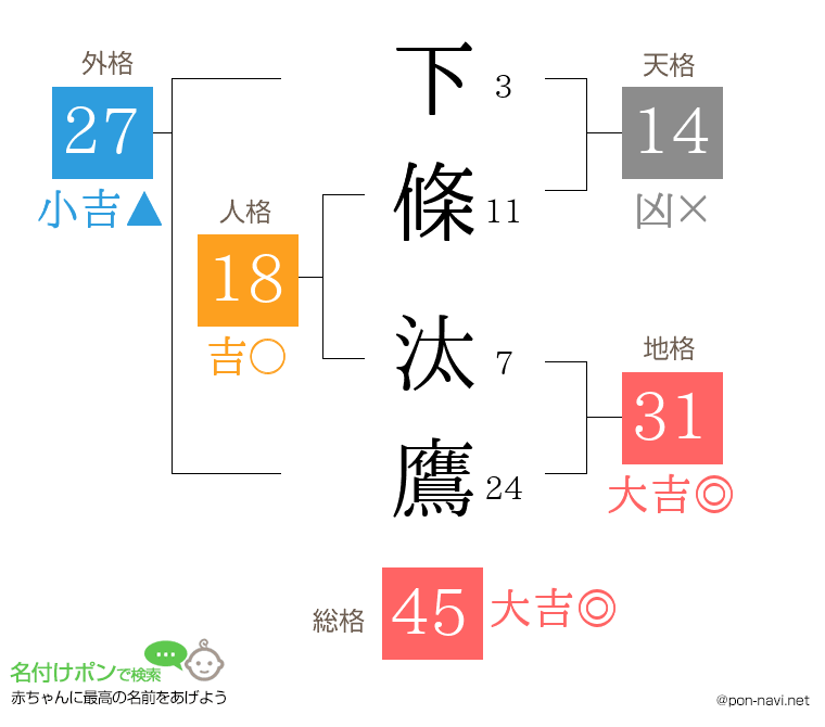 下條 汰鷹さんの姓名判断結果