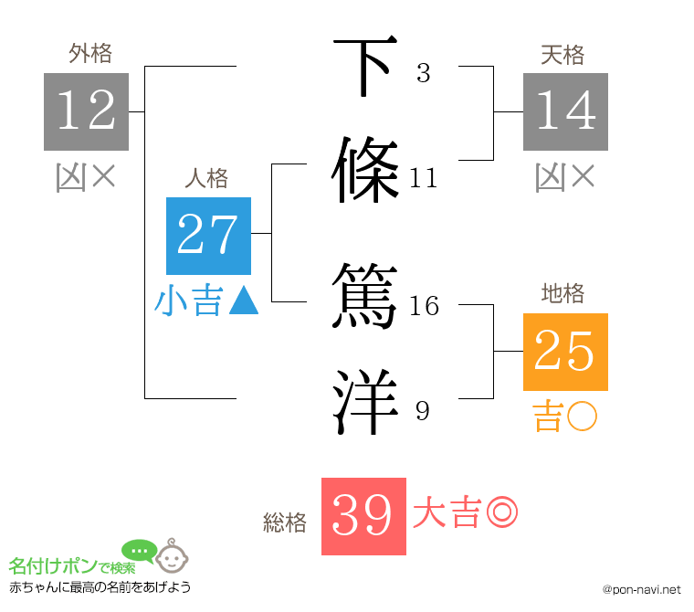 下條 篤洋さんの姓名判断結果