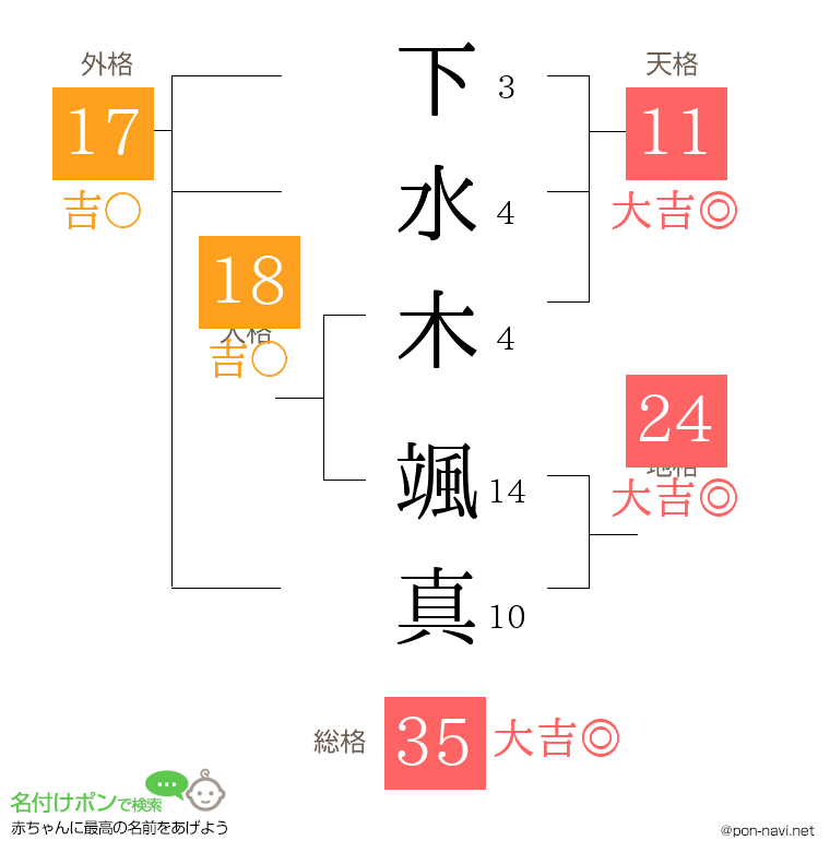 下水木 颯真さんの姓名判断結果