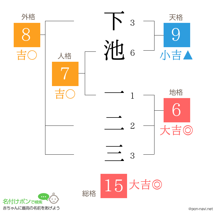 下池 一二三さんの姓名判断結果