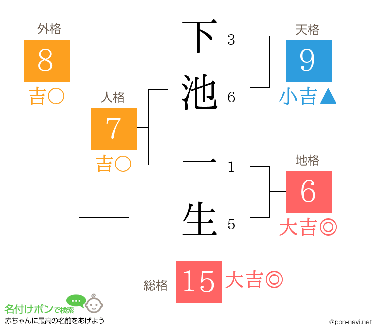 下池 一生さんの姓名判断結果