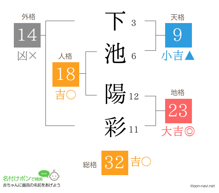 下池 陽彩さんの姓名判断結果