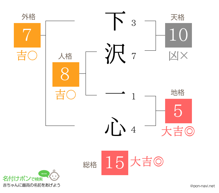 下沢 一心さんの姓名判断結果