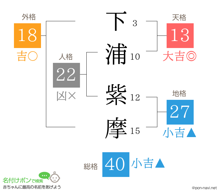 下浦 紫摩さんの姓名判断結果